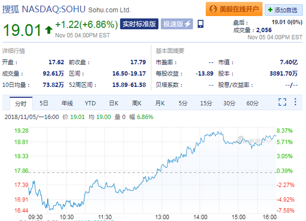 搜狐第三季度總營收高于預(yù)期 周一收漲逾6%