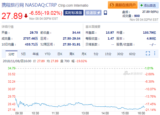 攜程周四暴跌逾19% Q3利潤率下行下季度指引不及預期