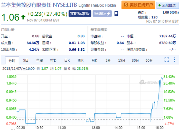 蘭亭集勢(shì)周三暴漲逾27% 此前已接到紐交所"摘牌"警告