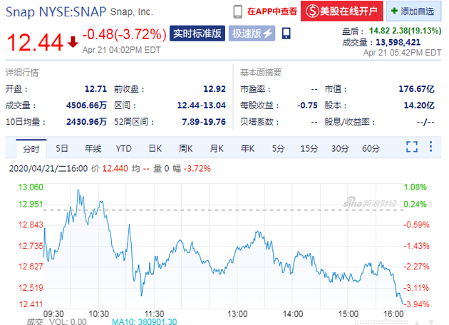 一季度财报超预期 Snap盘后股价大涨近20%