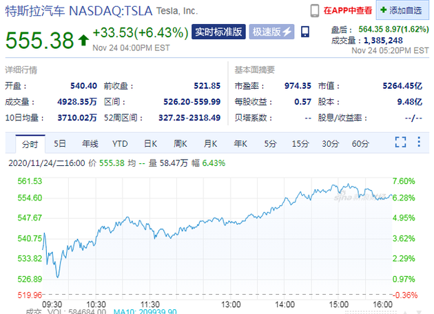 特斯拉股价大涨6.43%创新高 市值首次突破5000亿美元