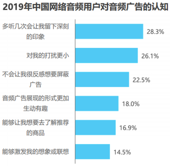 图源：艾瑞咨询《2020年中国网络音频行业研究报告》