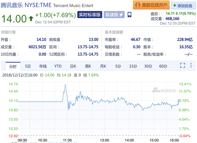 腾讯音乐上市首日收盘较发行价上涨7.69% 市值228.94亿美元