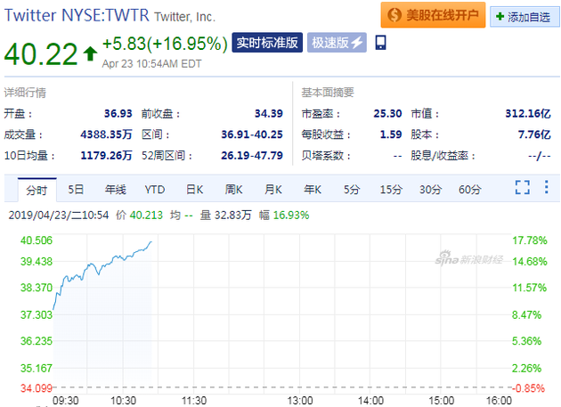 Twitter股价（来源：新浪财经）