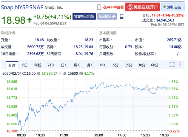 Snap第四季度营收增长44% 盘后股价跌超10%