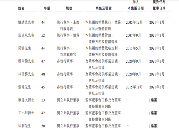 安居客香港上市招股书：姚劲波担任执行董事