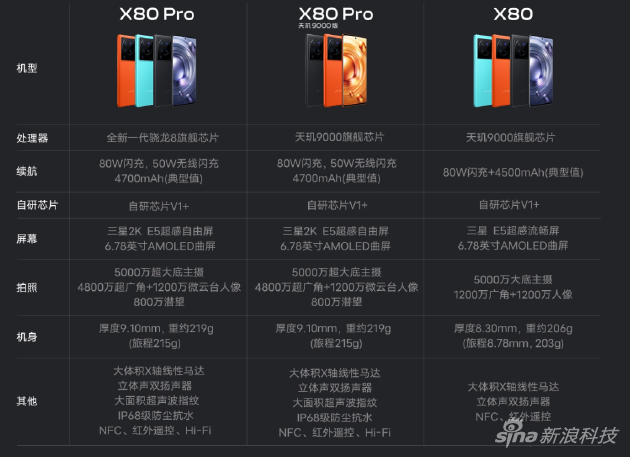 X80系列参数配置，两款X80 Pro价格一致