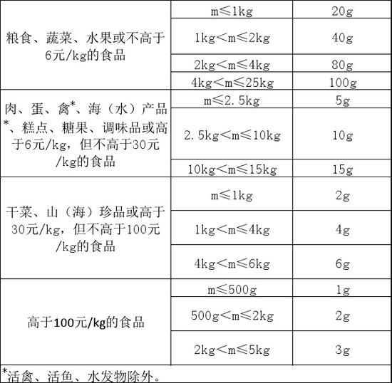 来源：微信公众号“上海市场监管”