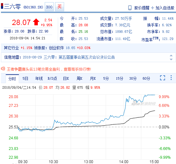 三六零午盘强势拉升涨停 总市值破1898亿元