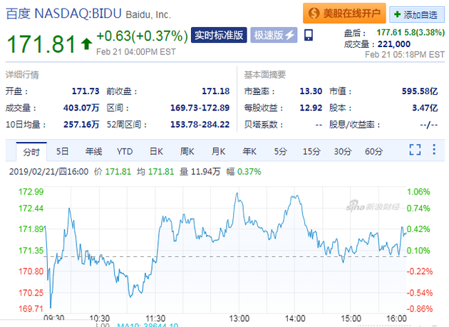 百度发布第四季度财报总营收为272亿元 盘后股价上涨3.38%