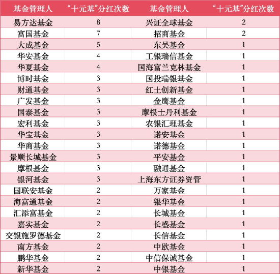 基金公司“十元基”分成次数一览 数据开首：Wind 截止至20260610