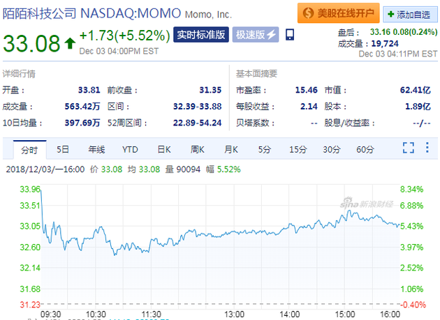 陌陌回应称数据泄露为不实消息：周一股价涨逾5% 市值达62.41亿美元