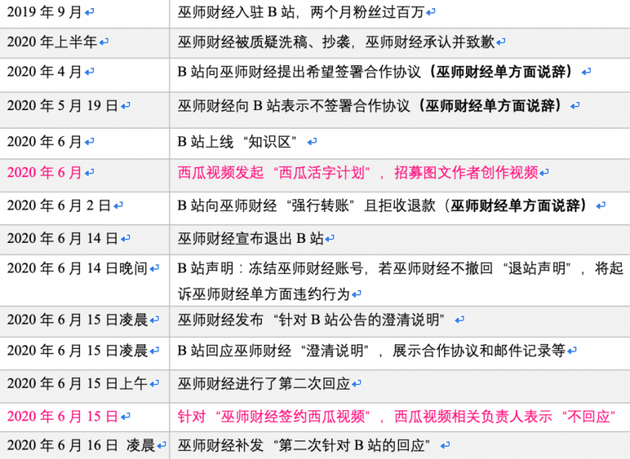 图片来源:网络 巫师财经和B站争议事件时间线整理:刺猬公社