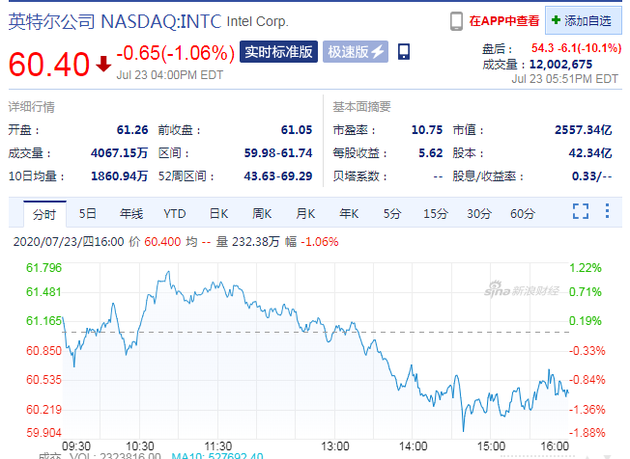 7nm芯片生产时间推迟半年，英特尔周四盘后股价跌超10%