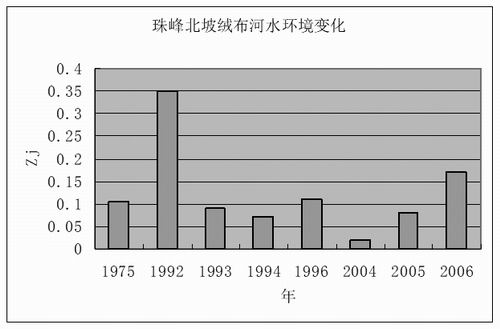 监测珠峰北坡水环境变化图