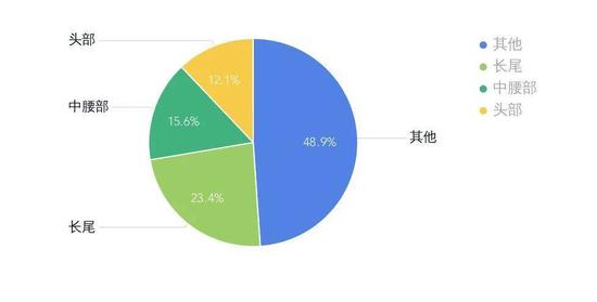 微信大号能在B站乘风破浪吗？