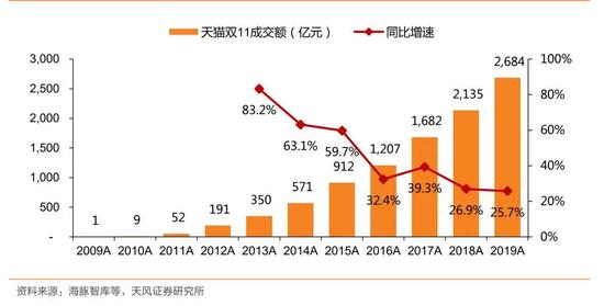 秒杀、买买买、尾款人...消费热词里的双11这些年