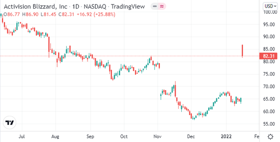 (动视暴雪日线图 图源:Tradingview)