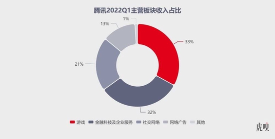 腾讯连游戏也“涨”不动了？