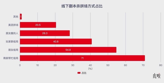 数据来源：观研报告网《2021年中国剧本杀市场分析报告》