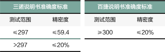 ▲三诺和百捷两款仪器说明书中声明的准确度标准