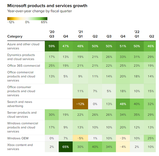 微软各部门季度增速