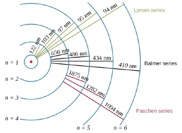 氢原子中的电子跃迁，以及由此产生的光子的波长，展示了量子物理学中结合能的作用以及电子和质子之间的关系。氢原子内电子跃迁能量最高的是莱曼-α跃迁（n=2到n=1），其次是可见的巴尔默-α跃迁（n=3到n=2）。