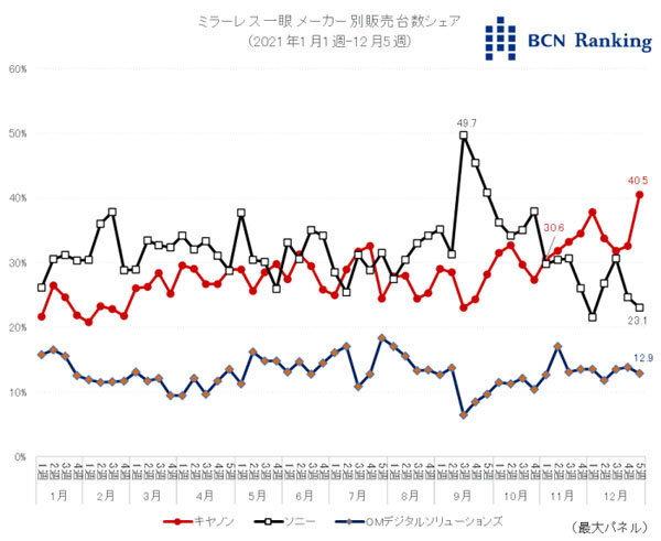 佳能日本无反销售份额超过40%