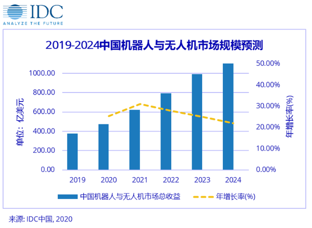 IDC：中国机器人与无人机市场规模2024年超1200亿美元