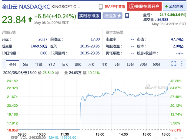 金山云上市首日收盘股价暴涨40.24% 市值达47.74亿美元