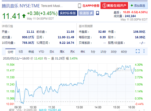 腾讯音乐发布一季度财报 盘后股价跌超4%