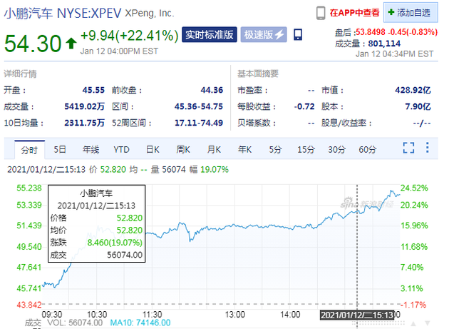 获五家银行128亿元授信 小鹏汽车周二股价大涨22%