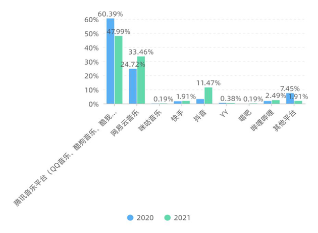 2020与2021音乐人获取收入平台情况对比