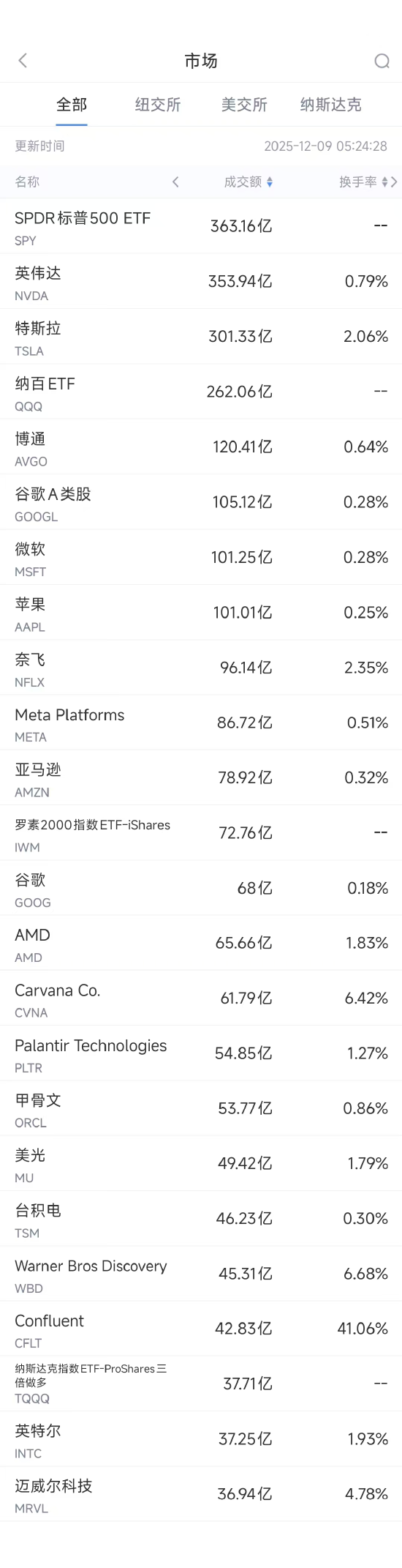12月9日美股成交额前20：大摩下调特斯拉评级，称其估值过高