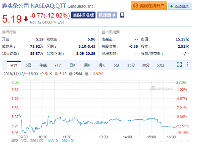 Q3净亏大幅扩大至10亿元 趣头条周一股价大跌12.92%