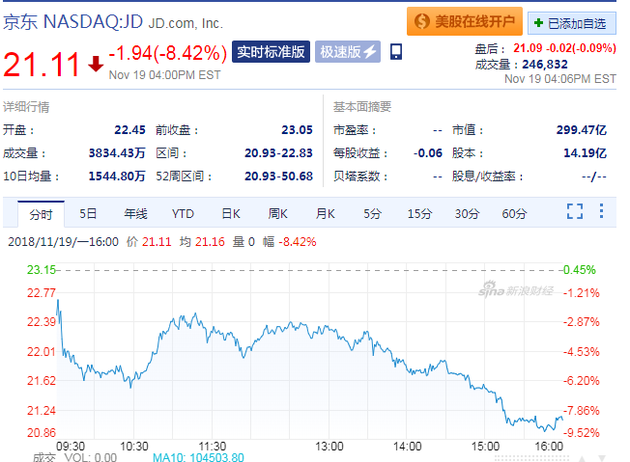 財(cái)報(bào)不及預(yù)期 周一收盤京東股價(jià)跌超8%