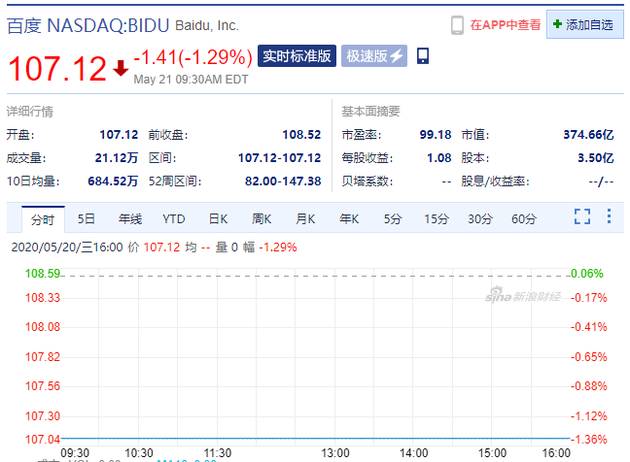 百度开盘跌1.29% 否认将从纳斯达克退市传闻