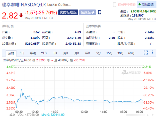 瑞幸咖啡周三复牌遭抛售，收盘股价大跌35.76%