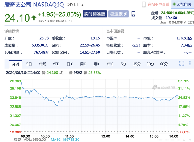 周二收盘爱奇艺大涨25.85% 传腾讯计划控股爱奇艺