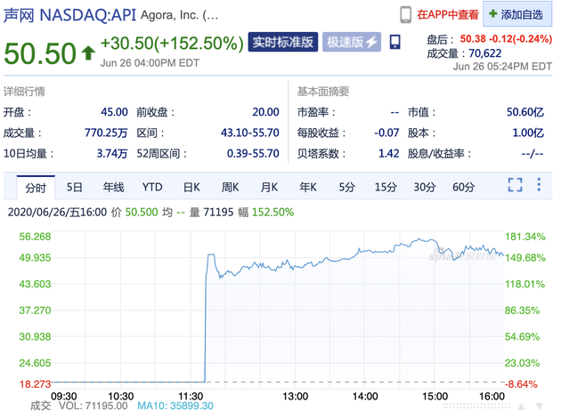 声网Agora上市首日收盘较发行价暴涨152.5%