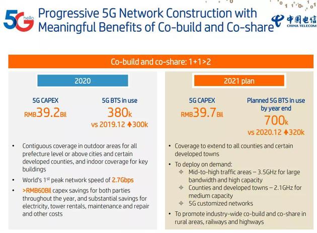 2020年和2021年中国电信5G投资