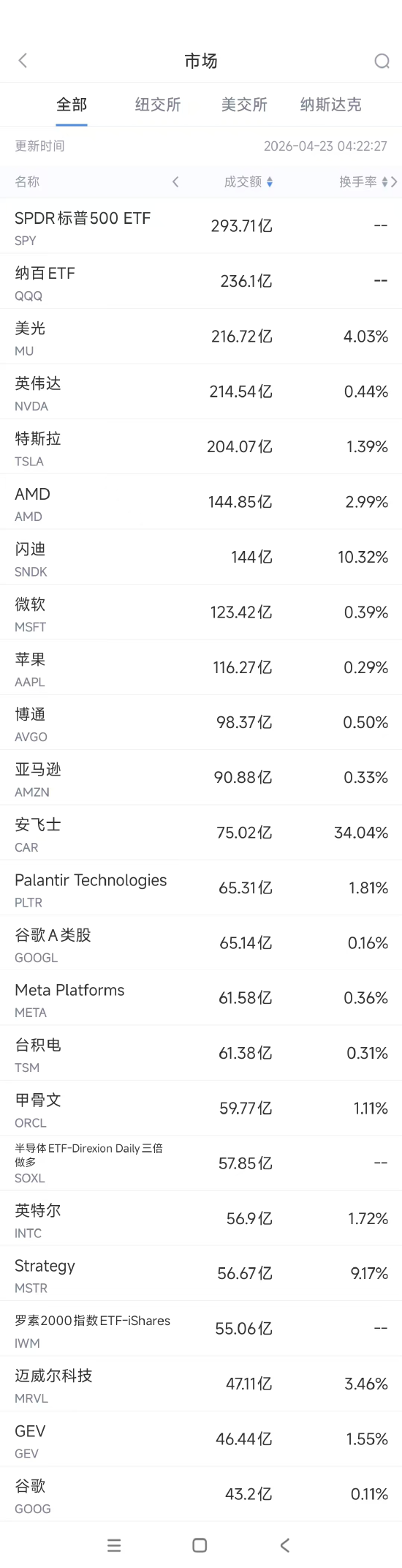 4月23日美股成交额前20：美光创历史新高，此前获高盛唱好