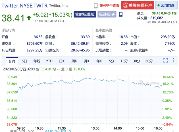 Twitter股价大涨15.03% 第四季度营收增长11%