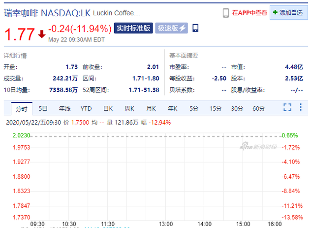 瑞幸咖啡开盘再跌13.9%，昨日收跌28.72%