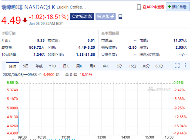 瑞幸咖啡开盘暴跌18.51%，触发熔断