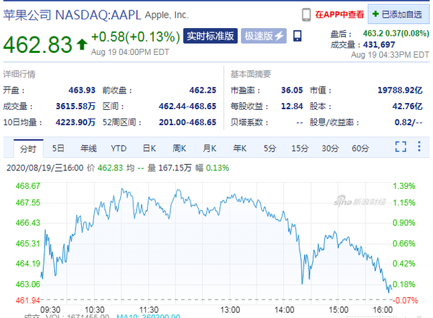苹果股价收盘再创新高，市值逼近2万亿美元