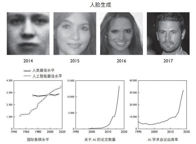 图 5.1：人工智能发展和热门程度的量表。人脸显示了最近在生成“虚拟”人物真实形象方面所取得的迅猛进展。图表则显示了国际象棋 AI 在超越人类象棋大师的过程中取得的长期进步（以 ELO 等级分衡量），以及最近该领域学术活动的增加（以 arXiv 上发布的论文数和会议的出席率衡量）