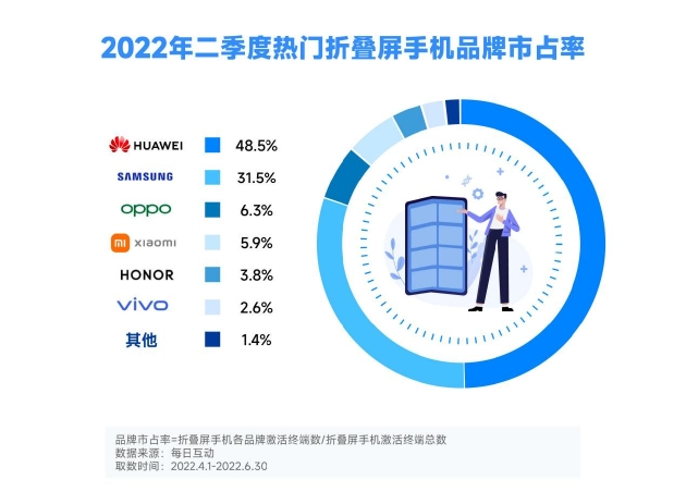 “三星”每日互动大数据折叠屏手机报告 逆势高速增长 华为三星市占率大幅领先