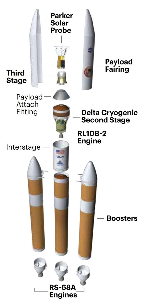 发射“帕克太阳探测器”的德尔他四号重型火箭结构示意图