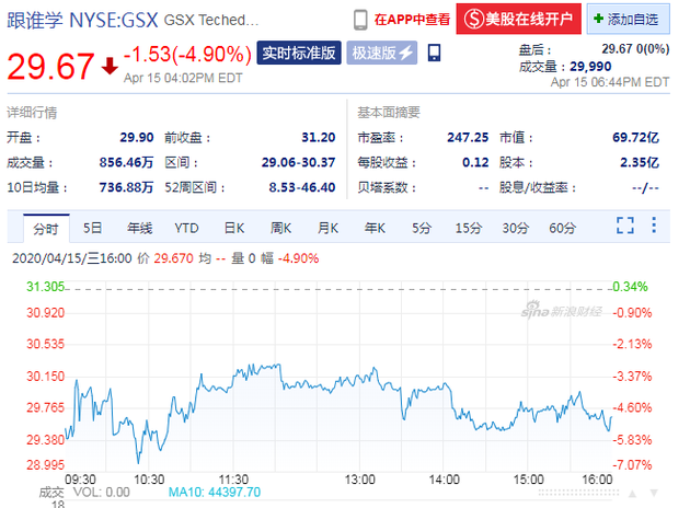 周三收盘 跟谁学股价下跌4.9%